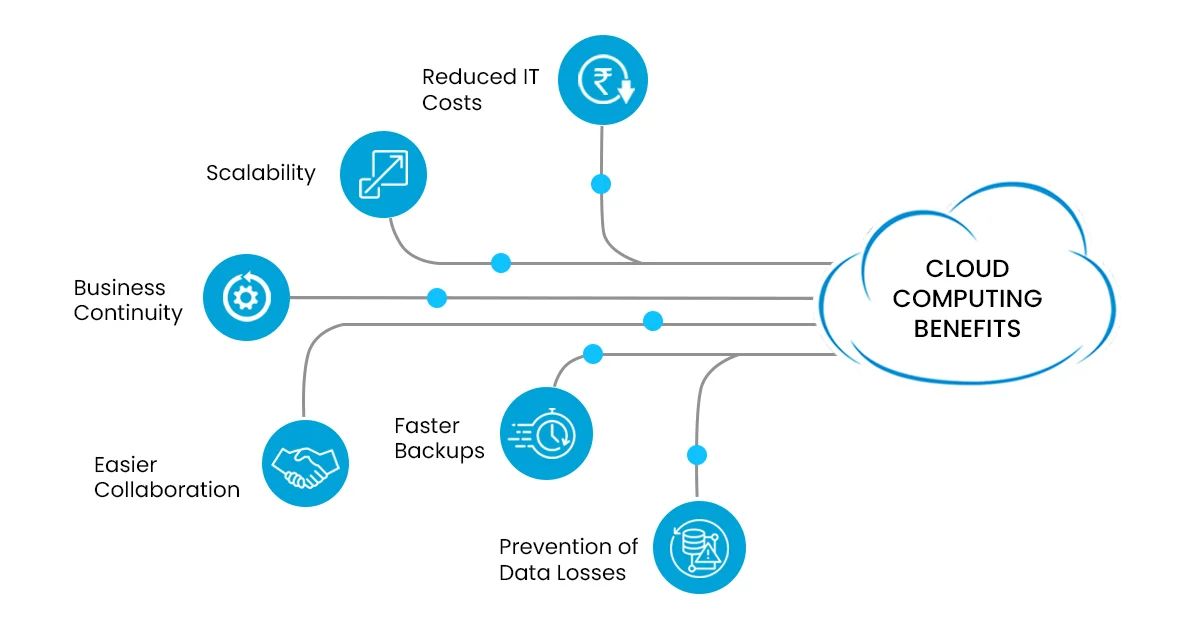 Cloud Computing Benefits